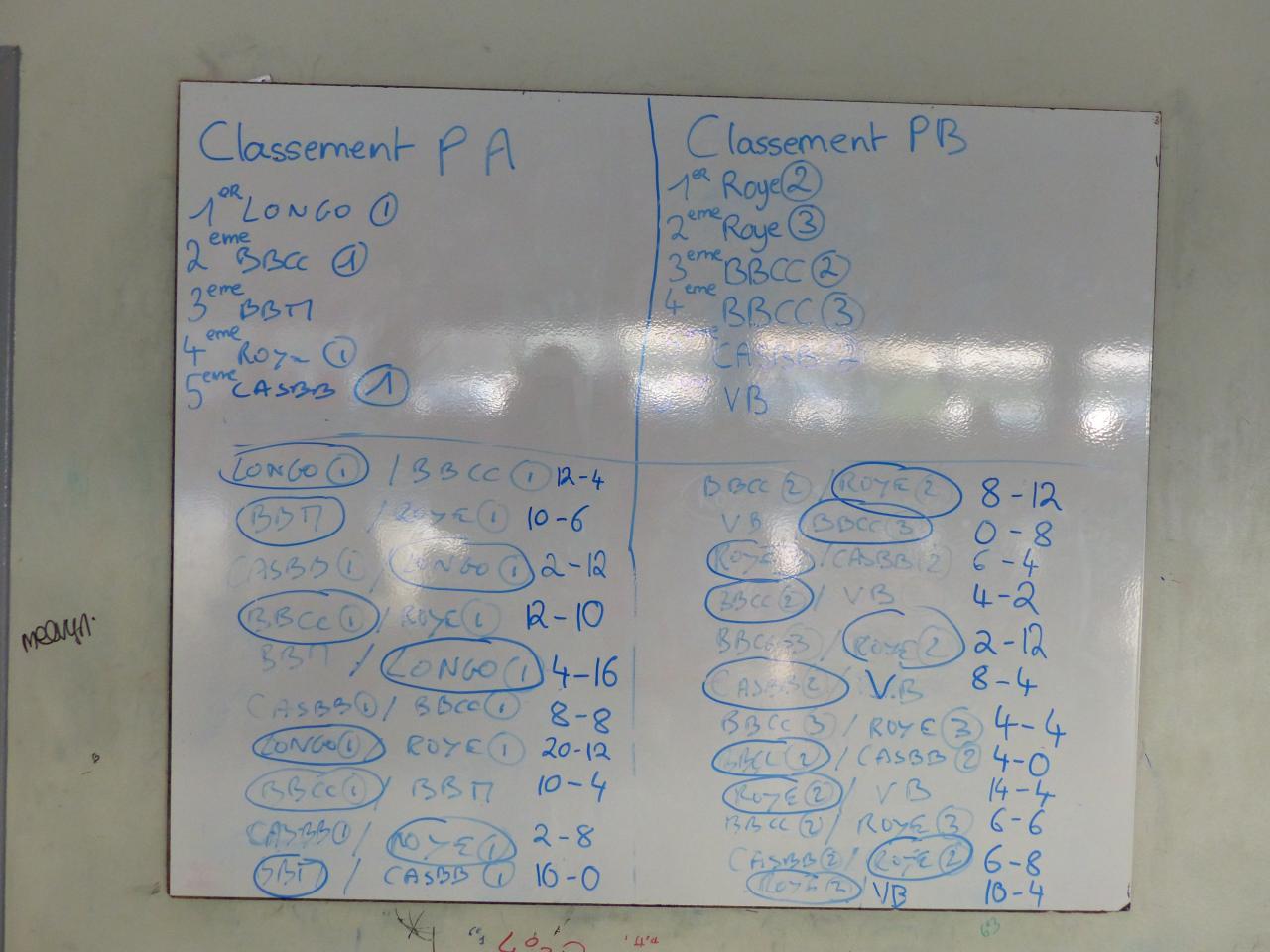 Résultats du tournoi !